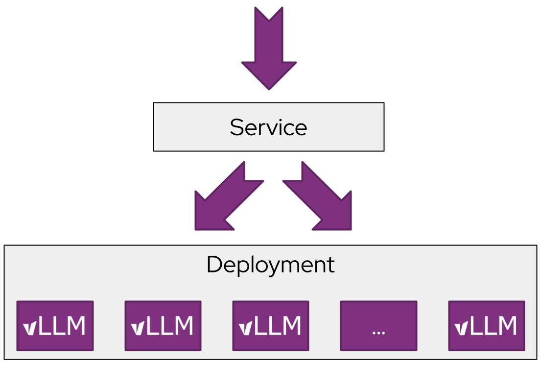 图 1：将服务部署到多个 vLLM 实例