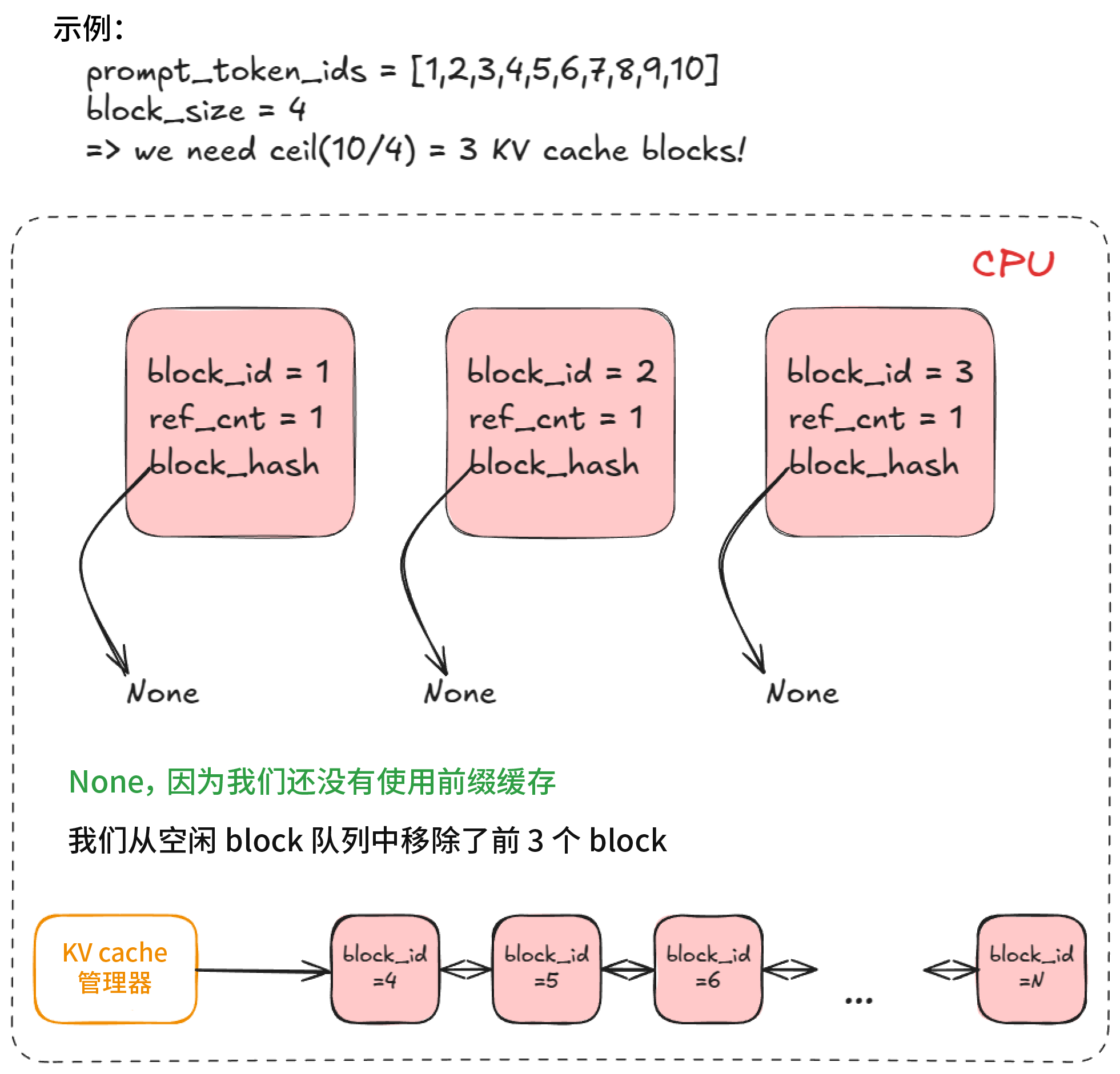 KV-cache block