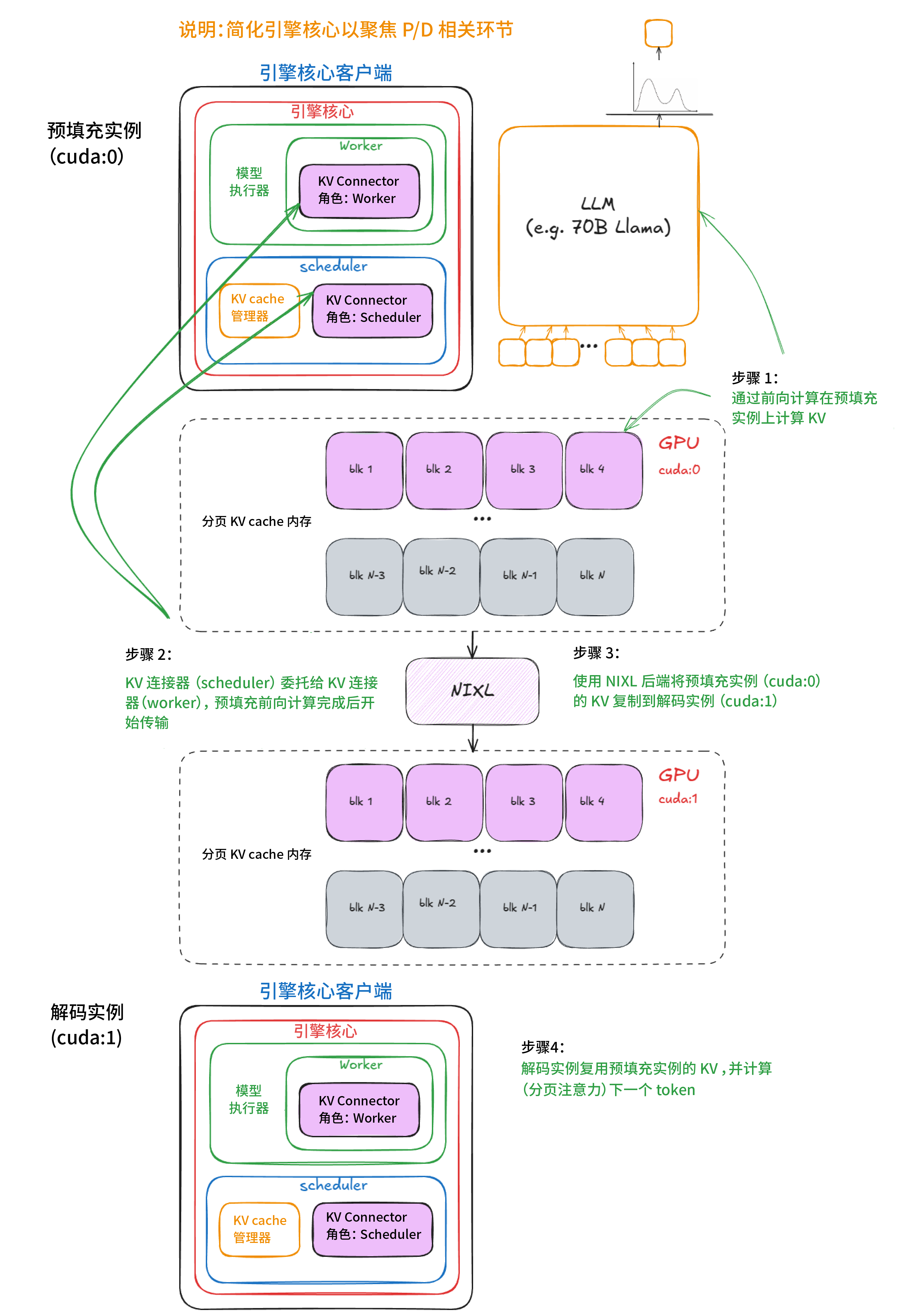P/D 分离